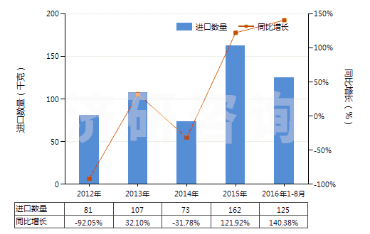 2012-2016年8月中國樟腦油(包括浸膏及精油)(HS33012910)進口量及增速統(tǒng)計